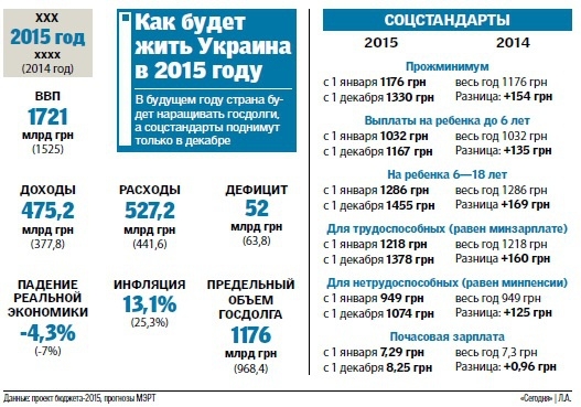 Госбюджет Украины в цифрах