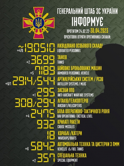 Загальні бойові втрати РФ від початку війни - близько 190 510 осіб (+470 за добу), 3699 танків, 2914 артсистем, 7189 броньованих машин (інфографіка)