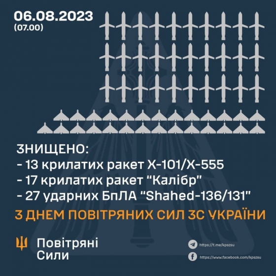 Сили ППО знищили 30 крилатих ракет та 27 ударних дронів, - Повітряні сили