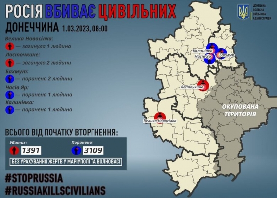 Минулої доби росіяни вбили 3 цивільних на Донеччині, 4 особи зазнали поранень, - ОВА