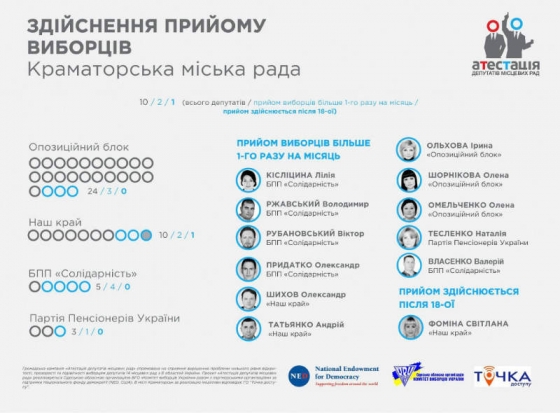 Как депутаты Краматорского горсовета принимают избирателей и публикуют биографические данные 