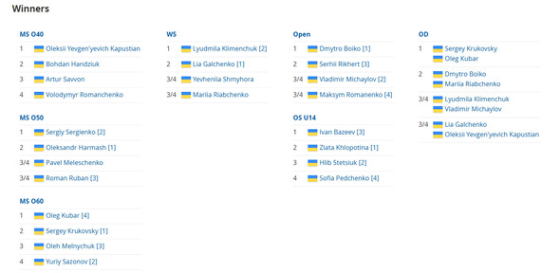 Три золоті і три бронзові медалі чемпіонату України з кросмінтону вибороли спортсмени з Краматорська і Слов&#039;янська