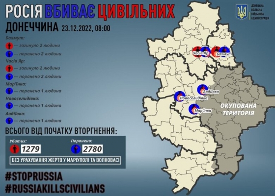 Минулої доби росіяни вбили 4 мирних мешканців Донеччини, ще 7 осіб зазнали поранень, - ОВА 