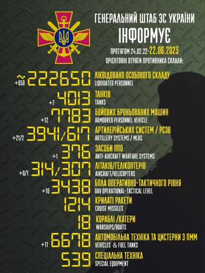 Загальні бойові втрати РФ від початку війни - близько 222 650 осіб (+650 за добу), 4013 танків, 3941 артсистеми, 7783 броньовані машини (інфографіка)
