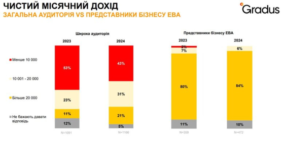 Понад 40% українців заробляють менше $250 на місяць, – опитування
