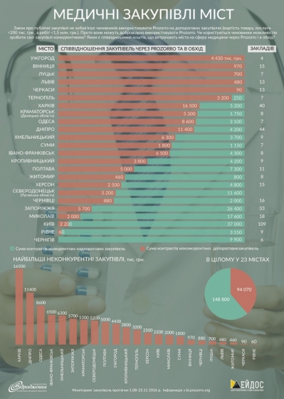 Бідні, бо дурні, або Як підвищити ефективність витрат лікарень