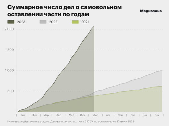 В Росії вдвічі зросла кількість мобілізованих втікачів з армії, - ЗМІ