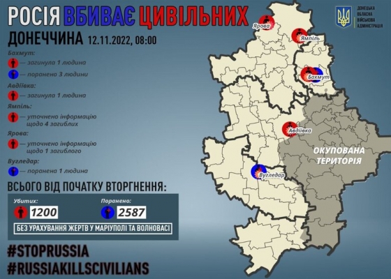 Минулої доби окупанти вбили двох цивільних на Донеччині, виявлено тіла 5 загиблих під час окупації, - ОВА