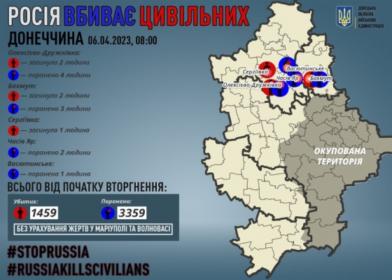 Через російські обстріли на Донеччині загинули п`ятеро мирних жителів, дев`ятьох поранено