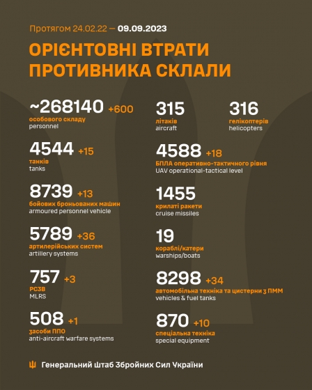 Загальні бойові втрати РФ від початку війни - близько 268 140 осіб (+600 за добу), 4544 танки, 5789 артсистем, 8739 броньованих машин