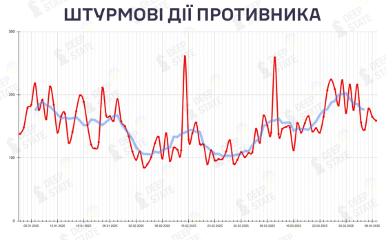 Штурмові дії армії РФ в кінці березня досягли максимальної інтенсивності в цьому році, - DeepState