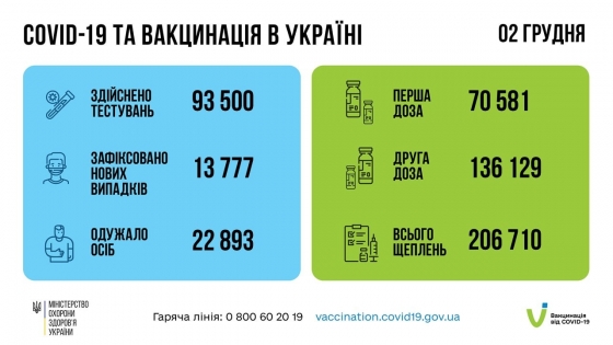 Статистика ухудшается. В Украине почти 14 тысяч новых случаев COVID и более 500 смертей