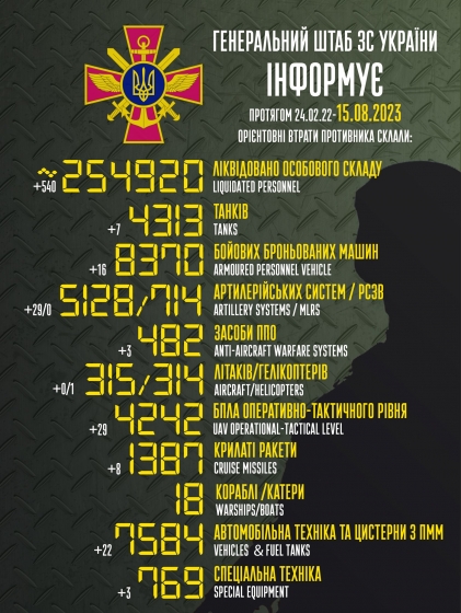 Загальні бойові втрати РФ від початку війни - близько 254 920 осіб (+540 за добу), 4313 танків, 5128 артсистем, 8370 броньовані машини