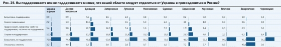 В &quot;исконно-русском&quot; городе Одессе сторонников присоединения к России насчитывается 0,0%. Как и в Херсоне