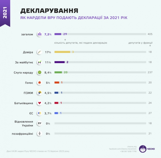 Декларації за 2021 рік подали лише 7% нардепів. Здебільшого це &quot;слуги&quot;, - ЧЕСНО