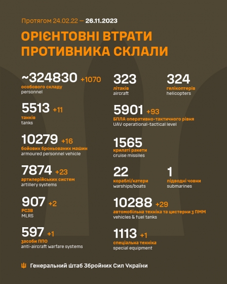 Загальні бойові втрати РФ від початку війни - близько 324 830 осіб (+1070 за добу), 5513 танків, 7874 артсистеми, 10279 броньованих машин