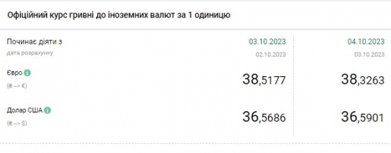 НБУ підвищив офіційний курс долара вперше з липня минулого року