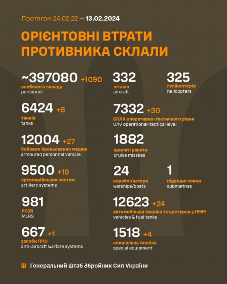 Загальні бойові втрати РФ від початку війни - близько 397 080 осіб (+1090 за добу), 6424 танки, 9500 артсистем, 12004 бойові броньовані машини
