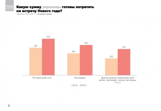 На новогодний стол украинцы в среднем планируют потратить 650 грн 