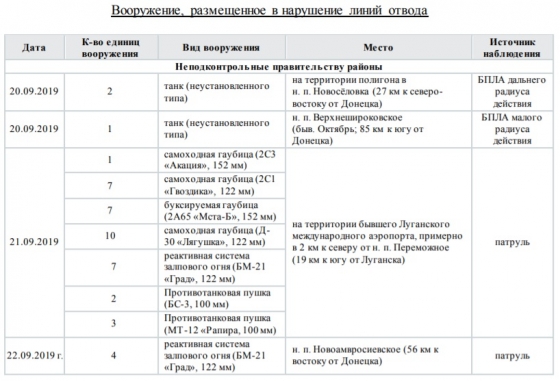 ОБСЕ зафиксировала запрещенное вооружение в аэропорту Луганска 