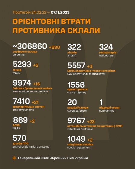 Загальні бойові втрати рф від початку війни - близько 306 860 осіб (+890 за добу), 5293 танки, 7410 артсистем, 9974 броньовані машини