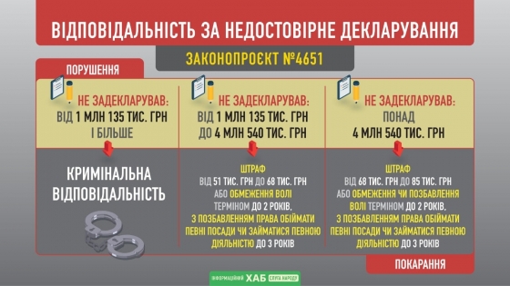 Рада вернула тюрьму за ложь в декларациях