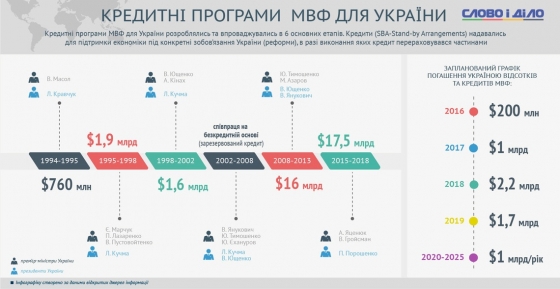 Сколько Украина заняла у МВФ при Ющенко, Януковиче и Порошенко