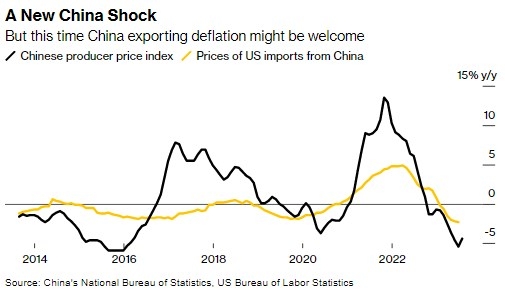 Проблеми у Китаї приносять вигоди світовій економіці, - Bloomberg