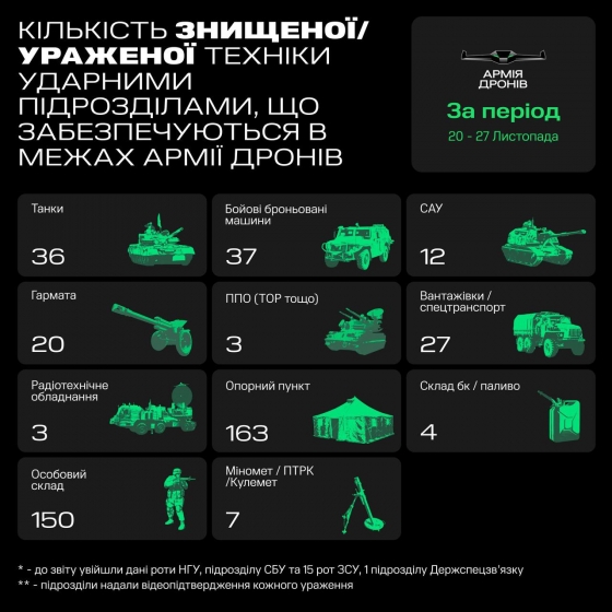 Оператори &quot;Армії дронів&quot; упродовж тижня знищили 150 окупантів та 149 одиниць ворожої техніки, - Федоров