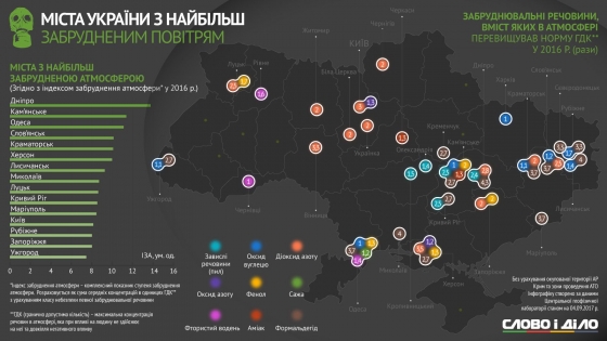 Пять городов Донбасса в топе населенных пунктов с самым грязным воздухом
