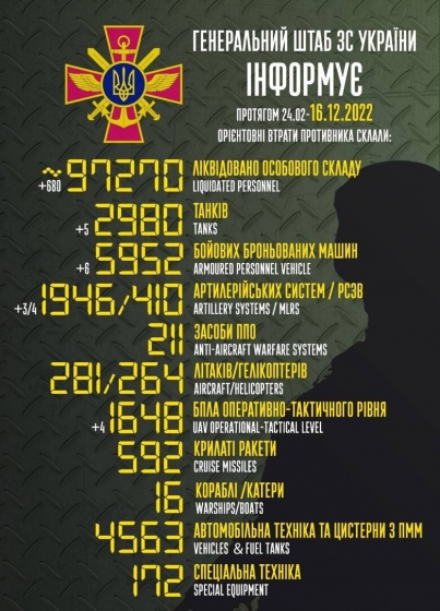 Загальні бойові втрати РФ від початку війни - близько 97,2 тис. осіб (+680 за добу), 2980 танків, 1946 артсистеми, 5952 броньованих машин