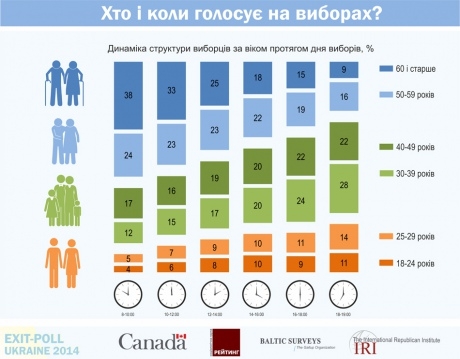 Старшие люди голосуют утром, а молодежь - в последний момент