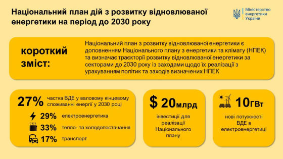 27% електроенергії з відновлювальних джерел: Кабмін затвердив план до 2030 року