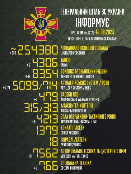Загальні бойові втрати РФ від початку війни - близько 254 380 осіб (+530 за добу), 4306 танків, 5099 артсистем, 8354 броньовані машини