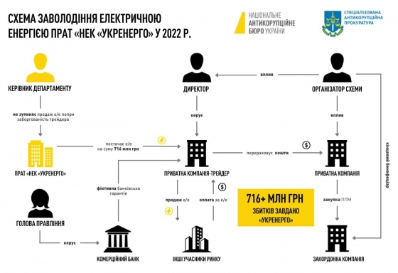 &quot;Вкрали&quot; електроенергію на понад 700 млн гривень. НАБУ розкрило схему в &quot;Укренерго&quot;