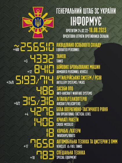 Загальні бойові втрати РФ від початку війни - близько 256 510 осіб (+460 за добу), 316 гелікоптерів, 4332 танки, 5193 артсистеми, 8410 броньованих машин