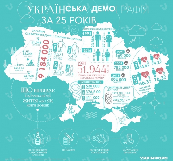 Украинская демография за 25 лет