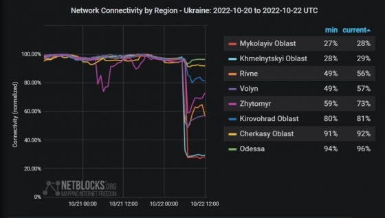 В низці областей України зафіксовані проблеми з доступом до інтернету внаслідок ракетного обстрілу Росії