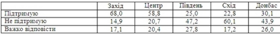 Опрос: Более 40% украинцев – за блокаду Донбасса до освобождения