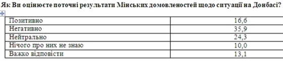 Опрос: Более 40% украинцев – за блокаду Донбасса до освобождения