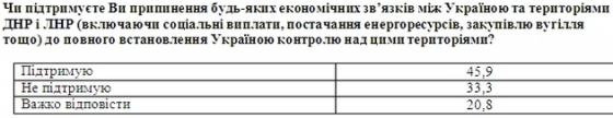 Опрос: Более 40% украинцев – за блокаду Донбасса до освобождения