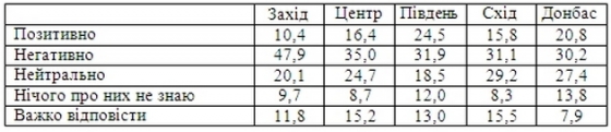 Опрос: Более 40% украинцев – за блокаду Донбасса до освобождения