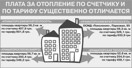 В Краматорске жители домов с теплосчетчиками меньше платят за отопление 
