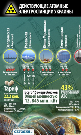 Атомная энергетика в Украине – чего ждать и на что надеяться 