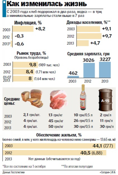 Как менялся кошелек украинцев в течение 10 лет 