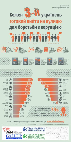 Каждый третий в Украине готов выйти на улицу из-за коррупции