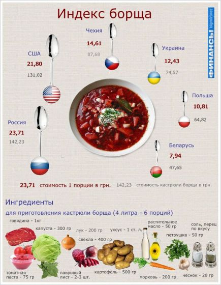 В Украине борщ стоит дороже, чем в богатых странах