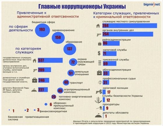 Названы главные коррупционеры Украины