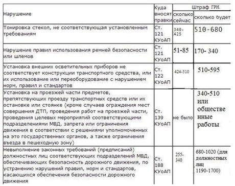 ГАИ приготовило новые штрафы водителям