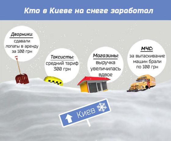 Как киевляне зарабатывали на снежном апокалипсисе